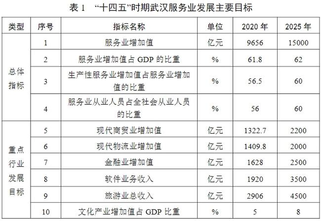 2025年增加值迈上1.5万亿，武汉发布现代服务业发展十四五规划 十四五专题 第2张