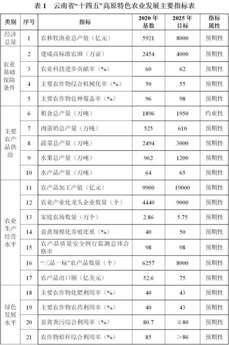云南“十四五”高原特色现代农业发展规划 十四五专题 第1张