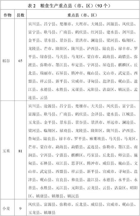 云南“十四五”高原特色现代农业发展规划 十四五专题 第3张
