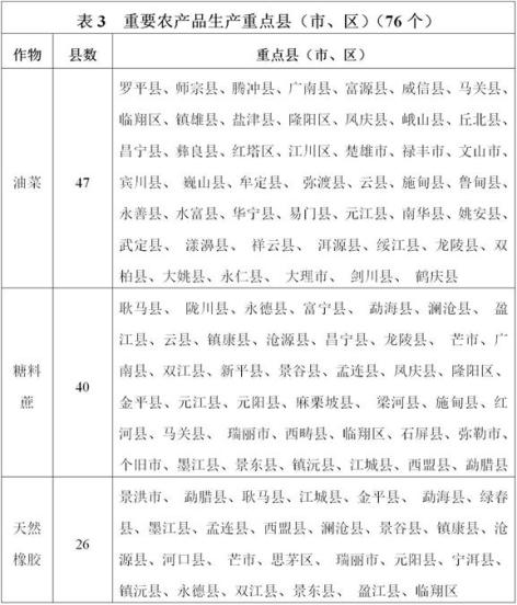 云南“十四五”高原特色现代农业发展规划 十四五专题 第4张