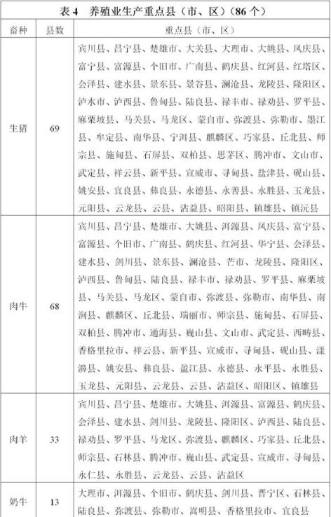 云南“十四五”高原特色现代农业发展规划 十四五专题 第5张