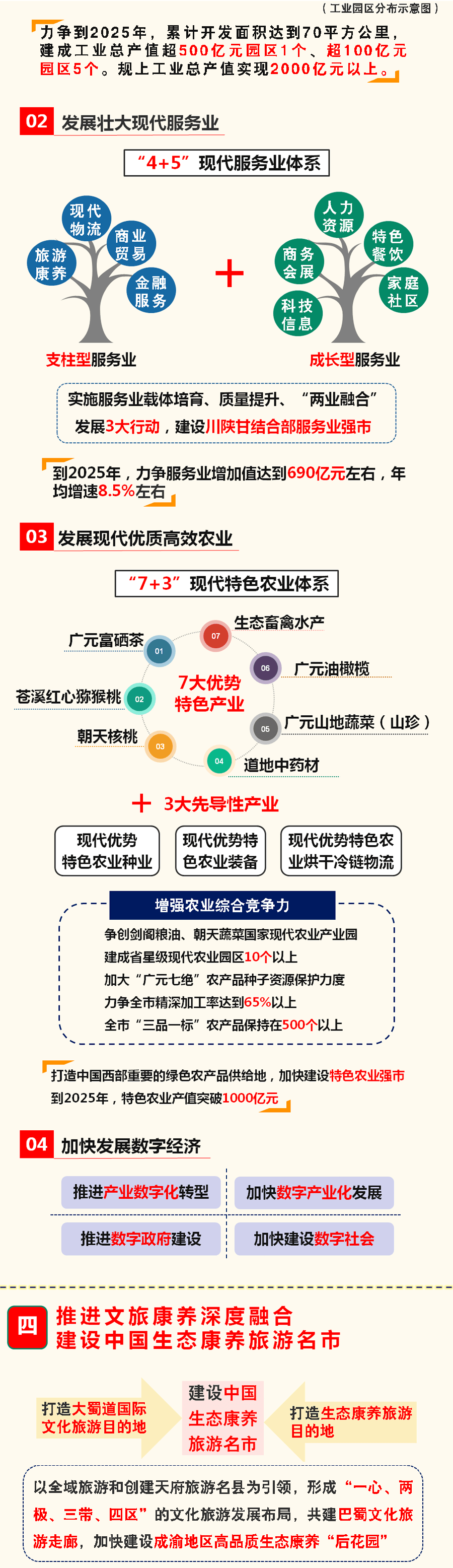 重磅！广元“十四五”规划和2035年远景目标纲要出炉！ 十四五专题 第15张