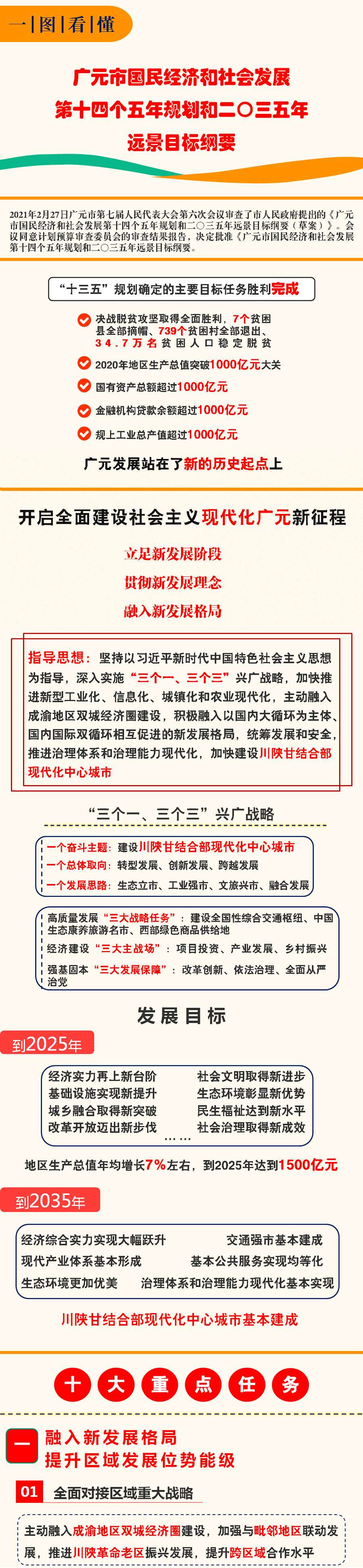 重磅！广元“十四五”规划和2035年远景目标纲要出炉！ 十四五专题 第1张