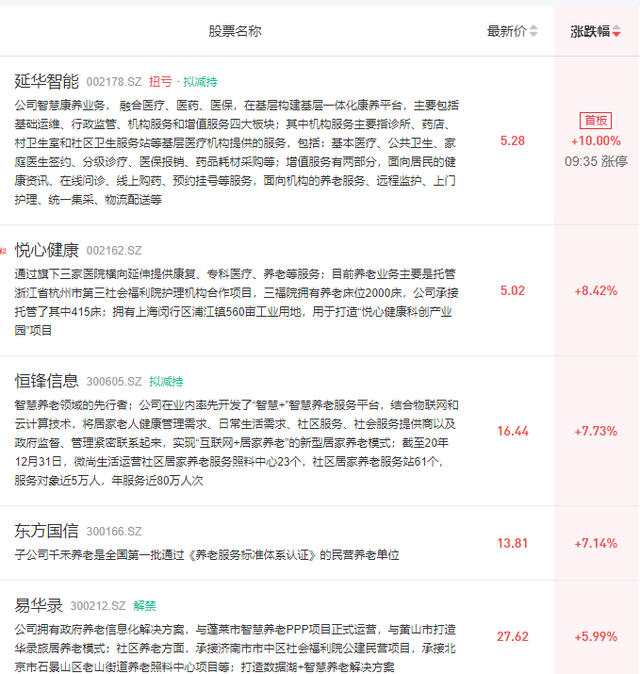 养老板块走强，除了政策利好，还是数字经济重要分支 创投快线 第1张