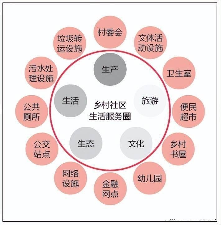 乡村振兴规划 服务项目 第10张