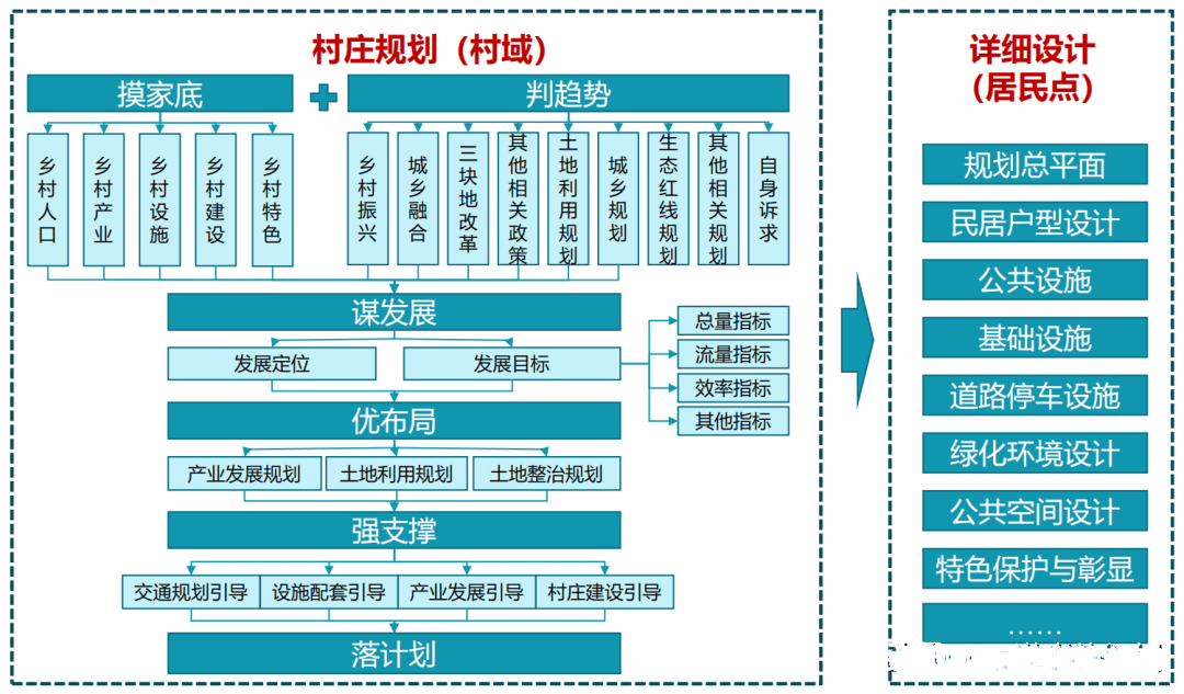 乡村振兴规划 服务项目 第6张