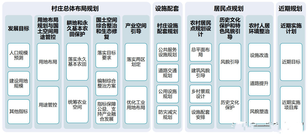 乡村振兴规划 服务项目 第7张