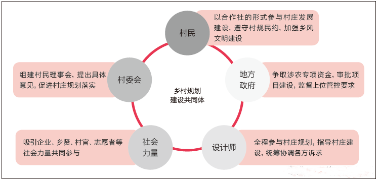 乡村振兴规划 服务项目 第11张