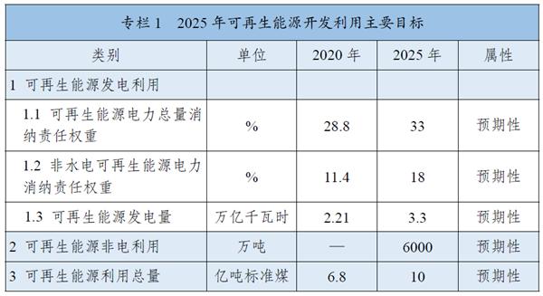 国家发改委等九部门印发《“十四五”可再生能源发展规划》 十四五专题 第2张