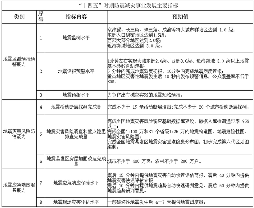“十四五”国家防震减灾规划 发展规划 第1张