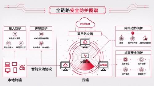 天翼云电脑打造极致流畅与安全 助企业数字办公升级 商业头条 第2张