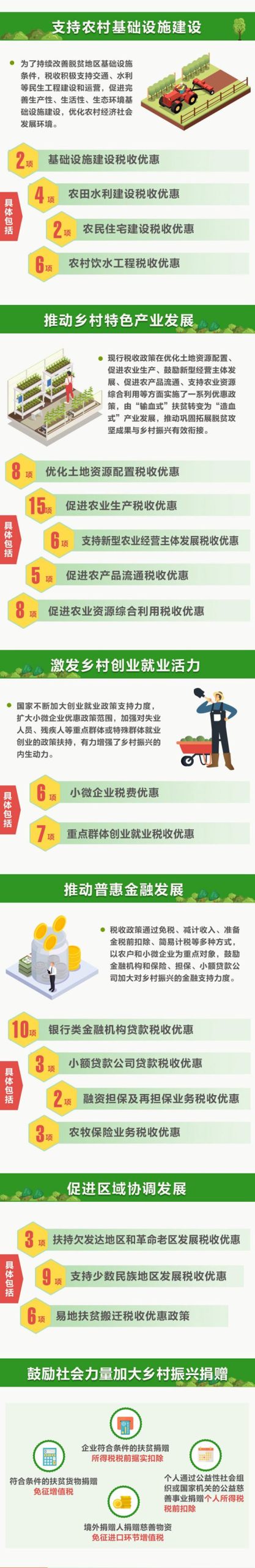 109项税费优惠政策落地，政策红利助力乡村振兴 乡村振兴 第1张