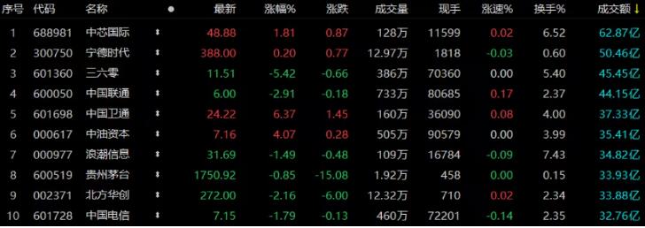 A股收评：三大指数全天分化，国企改革概念股掀涨停潮 新闻资讯 第1张