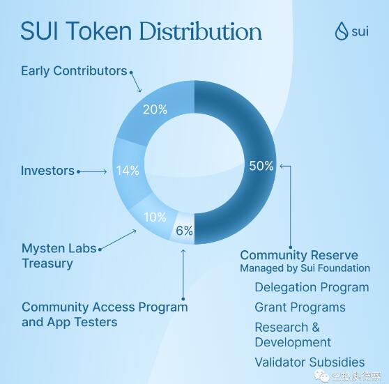 公链Sui推出永久测试网，随时可能上线主网：别再错过SUi空投 新闻资讯 第4张