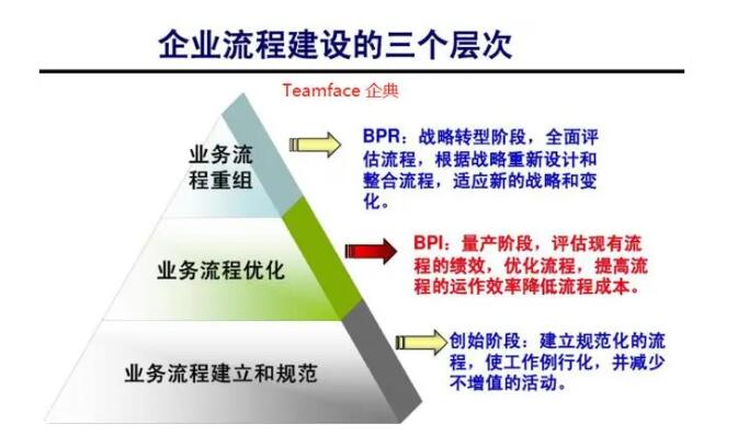 企业为什么要流程再造？ 经营管理 第1张