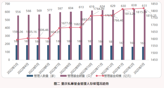 重庆科技创投动态简报（2023年一季度）  第2张