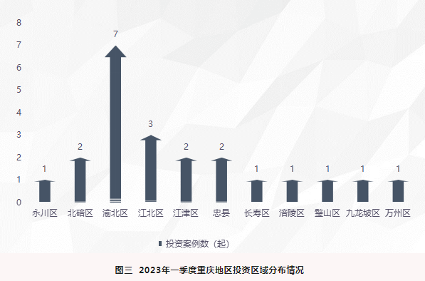 重庆科技创投动态简报（2023年一季度）  第4张