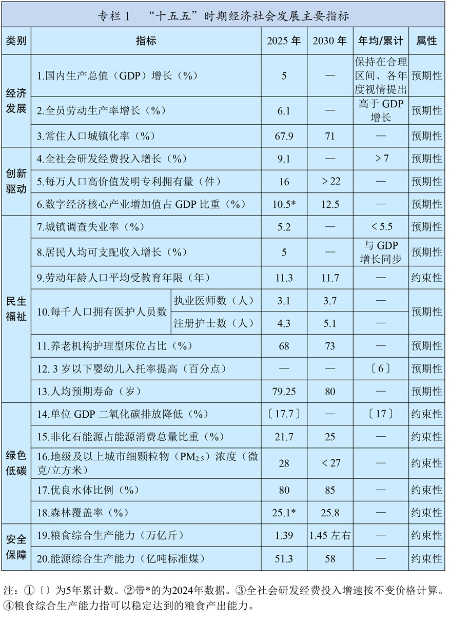 中华人民共和国国民经济和社会发展第十五个五年规划纲要 十五五研究 第1张