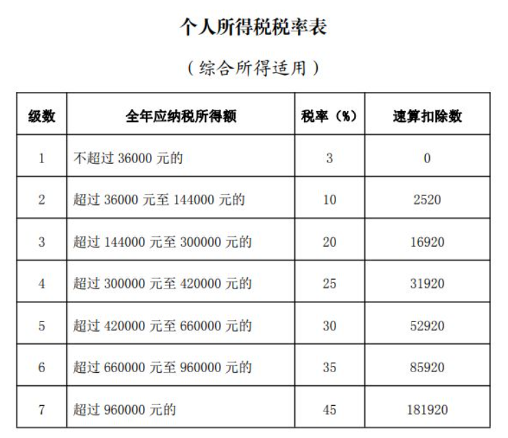 2026个税扣除标准（最新） 政策解读 第1张